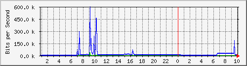 210.70.140.251_1 Traffic Graph