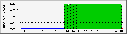 210.70.140.251_11 Traffic Graph