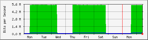 week
