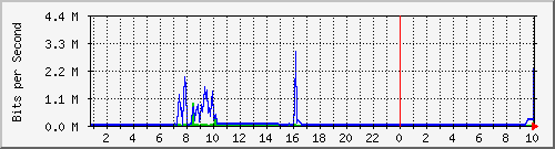 210.70.140.251_2 Traffic Graph