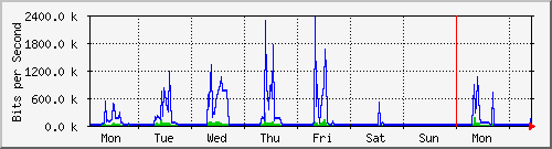 week