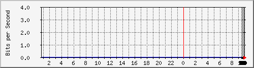 210.70.140.251_24 Traffic Graph