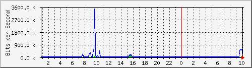 210.70.140.251_3 Traffic Graph