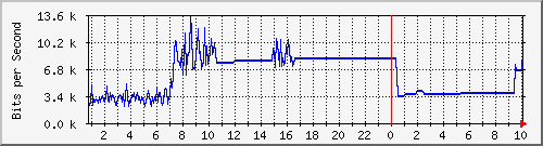210.70.140.251_4 Traffic Graph