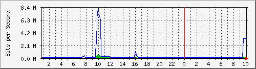 210.70.140.251_5 Traffic Graph