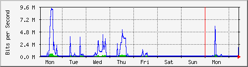 week