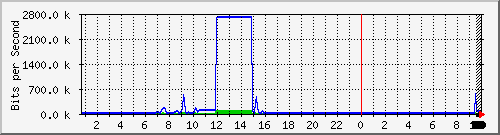 210.70.140.251_6 Traffic Graph