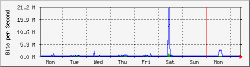 week
