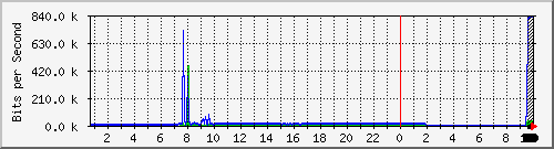 210.70.140.251_7 Traffic Graph
