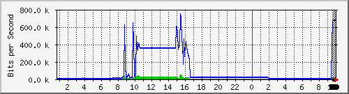210.70.140.251_8 Traffic Graph