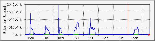 week