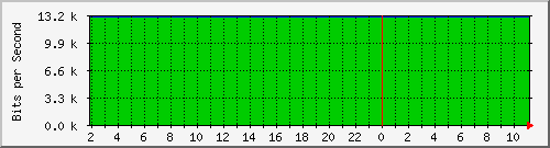 210.70.140.252_1 Traffic Graph