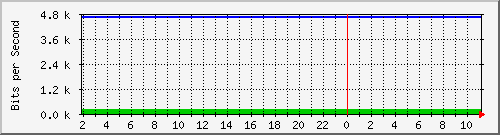210.70.140.252_21 Traffic Graph