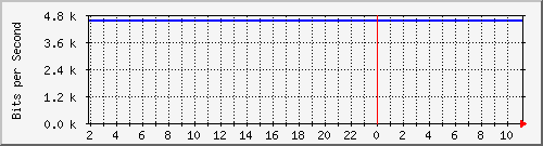 210.70.140.252_23 Traffic Graph
