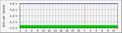 210.70.140.252_3 Traffic Graph