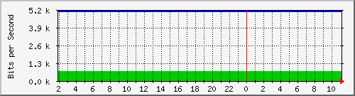 210.70.140.252_33 Traffic Graph