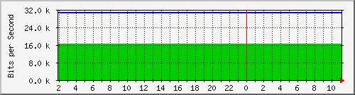 210.70.140.252_48 Traffic Graph