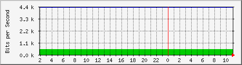 210.70.140.252_5 Traffic Graph