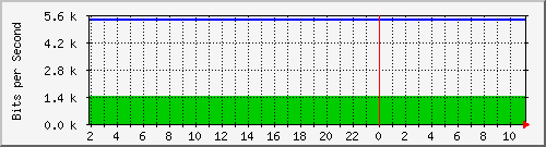 210.70.140.252_6 Traffic Graph