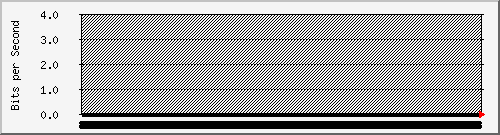 210.70.140.60_1 Traffic Graph