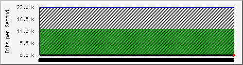 210.70.140.60_11 Traffic Graph