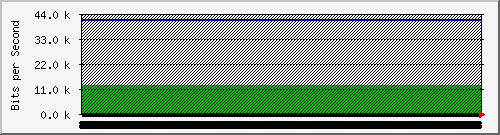 210.70.140.60_12 Traffic Graph