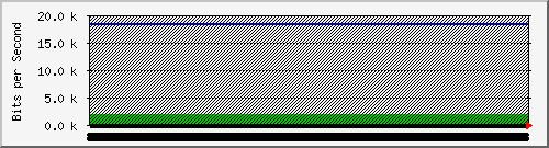 210.70.140.60_13 Traffic Graph