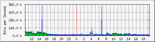 210.70.140.60_14 Traffic Graph
