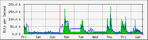 week