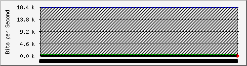 210.70.140.60_15 Traffic Graph