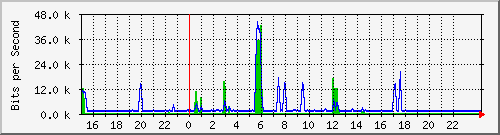 210.70.140.60_16 Traffic Graph