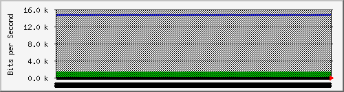 210.70.140.60_27 Traffic Graph