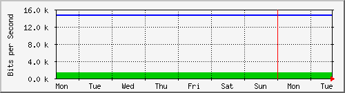 week
