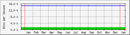 year