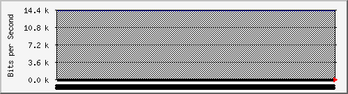 210.70.140.60_29 Traffic Graph