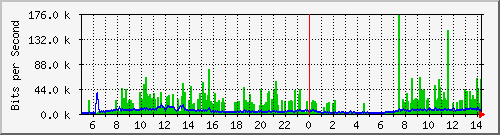 210.70.140.60_33 Traffic Graph