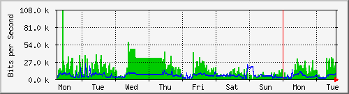 week
