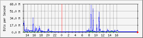 210.70.140.60_43 Traffic Graph