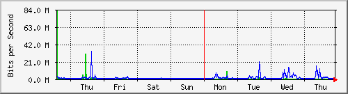 week