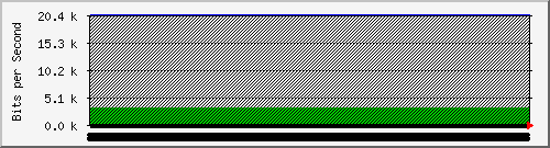 210.70.140.60_5 Traffic Graph