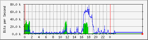 210.70.140.60_6 Traffic Graph