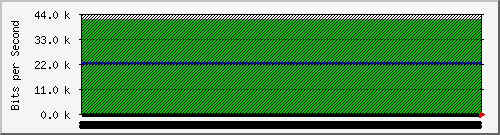 210.70.140.60_7 Traffic Graph