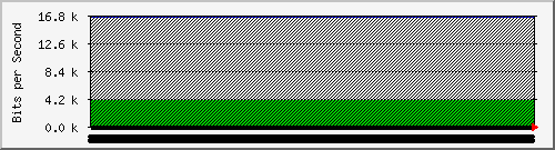 210.70.140.60_8 Traffic Graph