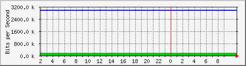 210.70.141.1_1 Traffic Graph
