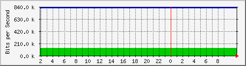 210.70.141.1_13 Traffic Graph