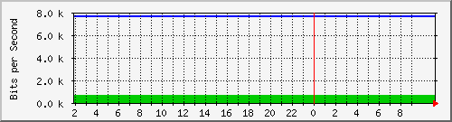210.70.141.1_2 Traffic Graph