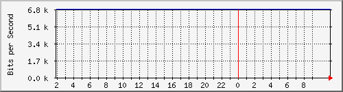 210.70.141.1_20 Traffic Graph