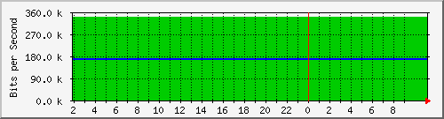 210.70.141.1_21 Traffic Graph