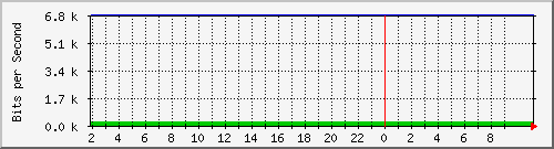 210.70.141.1_22 Traffic Graph