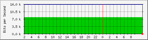 210.70.141.1_3 Traffic Graph